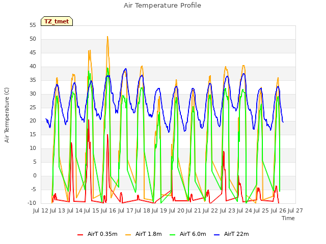 plot of Air Temperature Profile