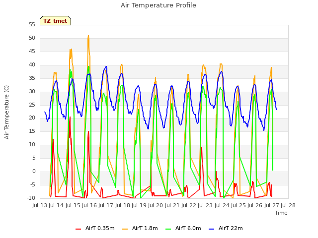 plot of Air Temperature Profile