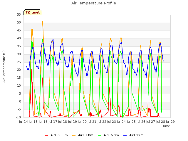 plot of Air Temperature Profile