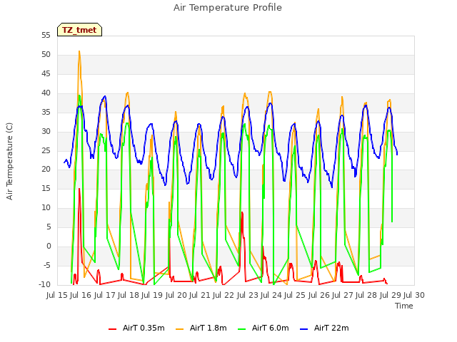 plot of Air Temperature Profile