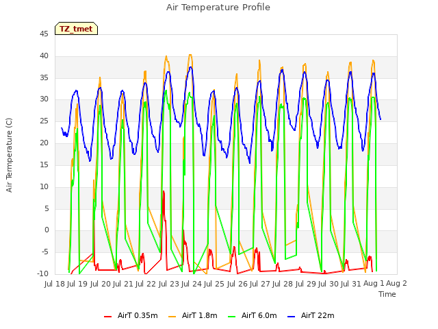 plot of Air Temperature Profile