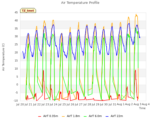 plot of Air Temperature Profile