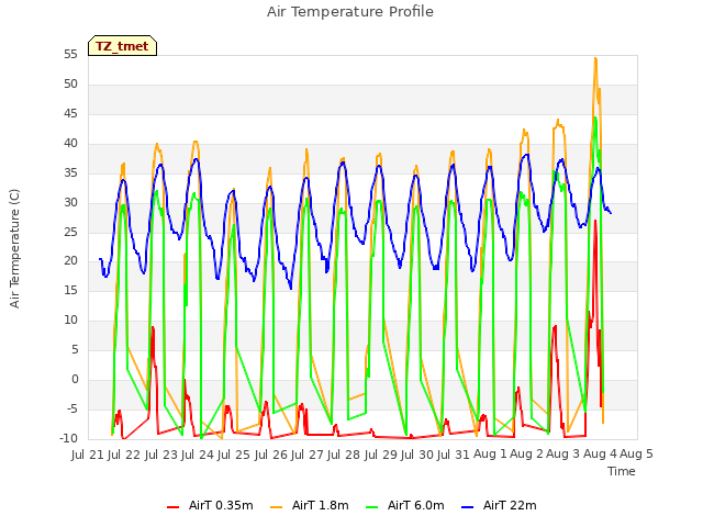 plot of Air Temperature Profile