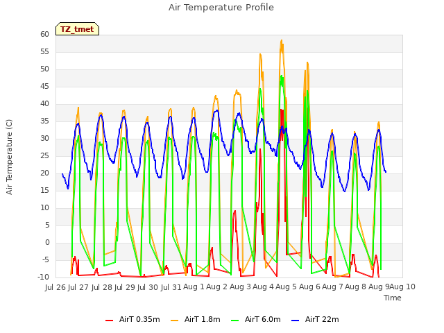 plot of Air Temperature Profile