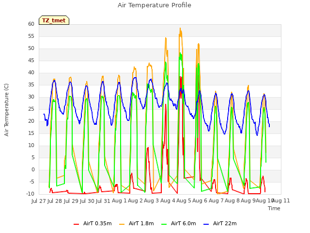 plot of Air Temperature Profile
