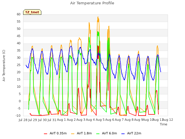 plot of Air Temperature Profile