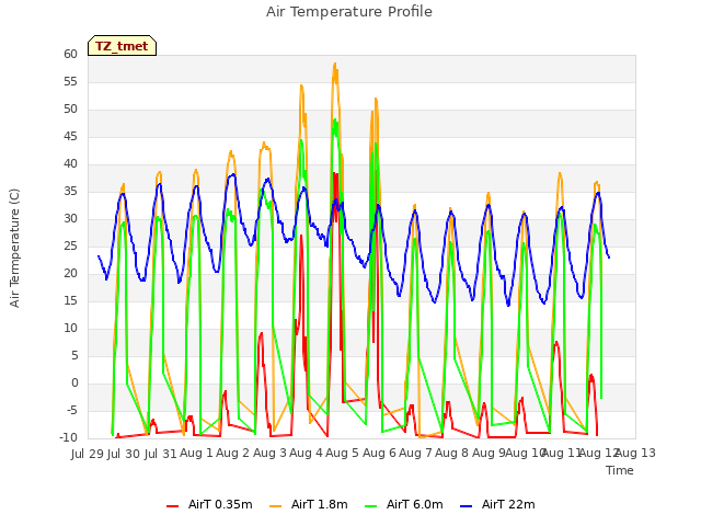 plot of Air Temperature Profile