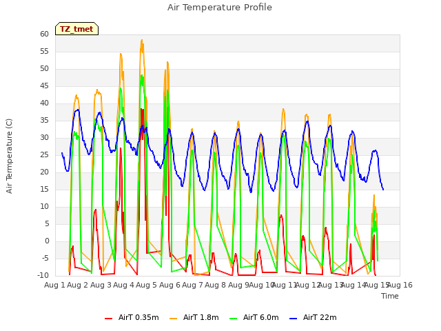 plot of Air Temperature Profile