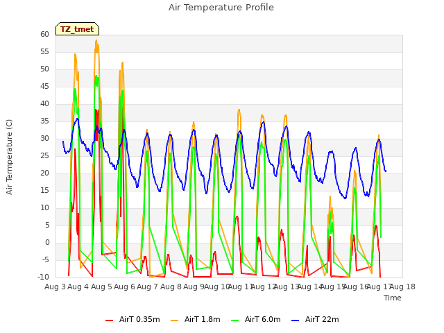 plot of Air Temperature Profile