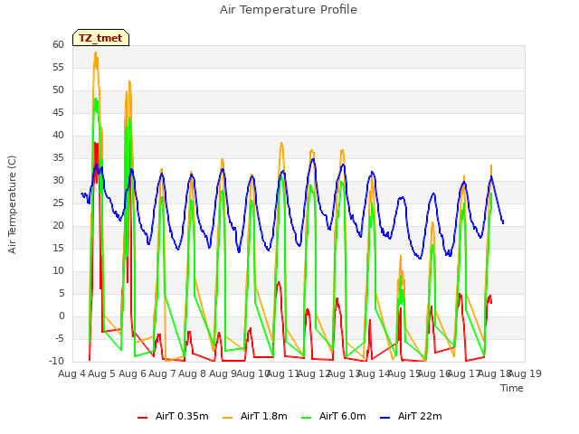 plot of Air Temperature Profile