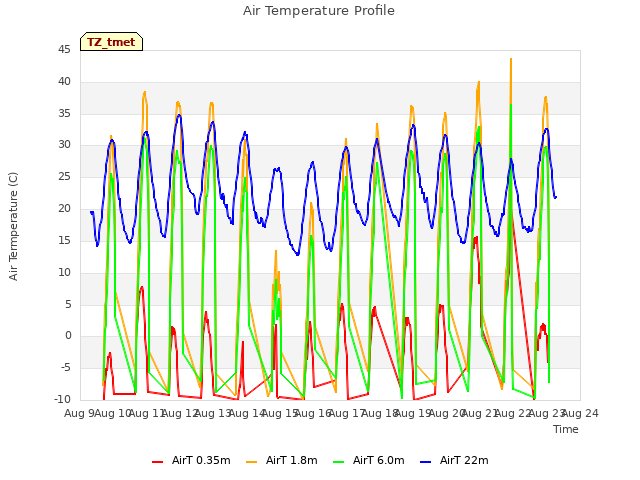 plot of Air Temperature Profile