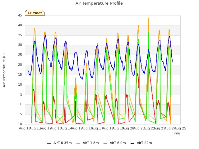 plot of Air Temperature Profile