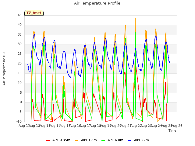 plot of Air Temperature Profile