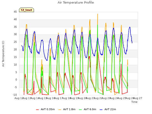 plot of Air Temperature Profile