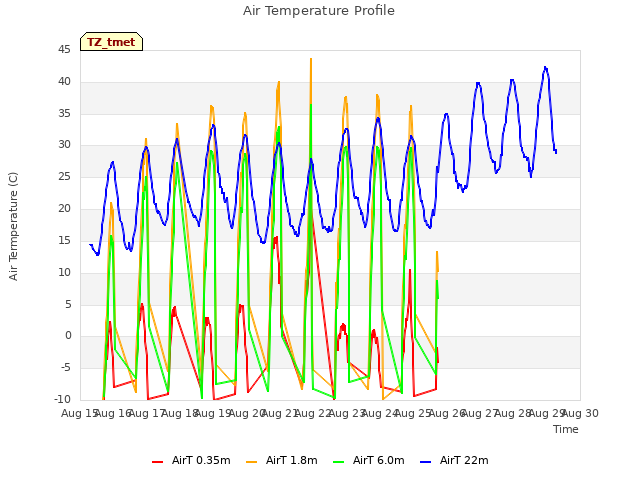 plot of Air Temperature Profile