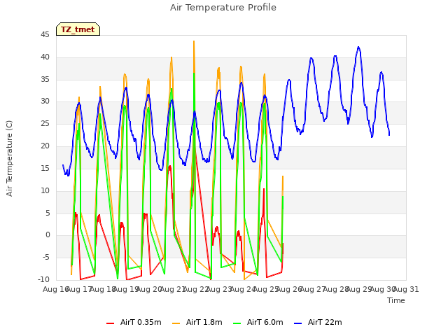 plot of Air Temperature Profile