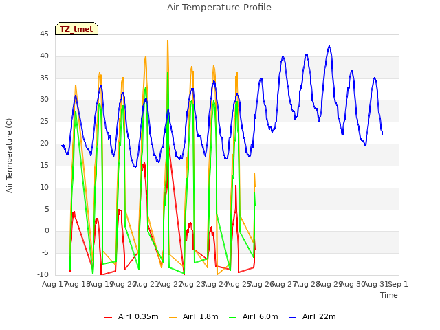 plot of Air Temperature Profile