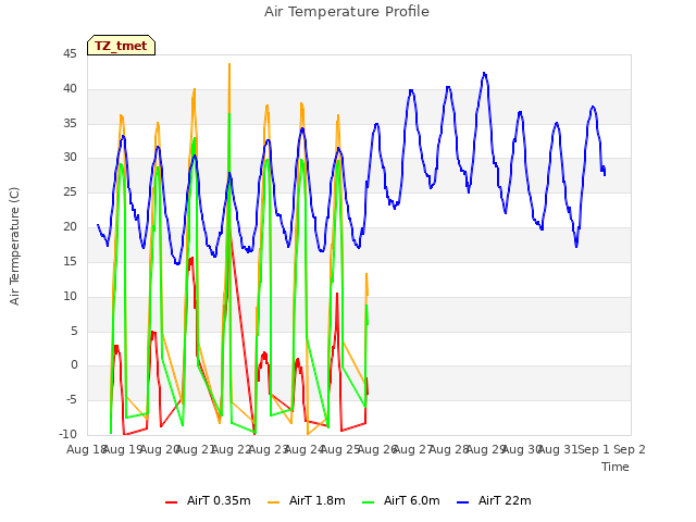 plot of Air Temperature Profile