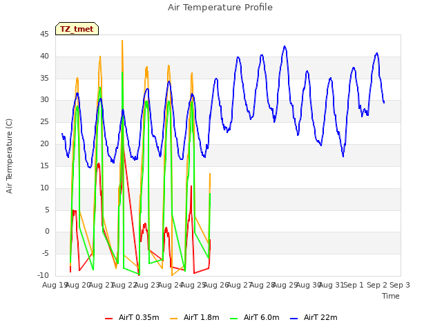 plot of Air Temperature Profile