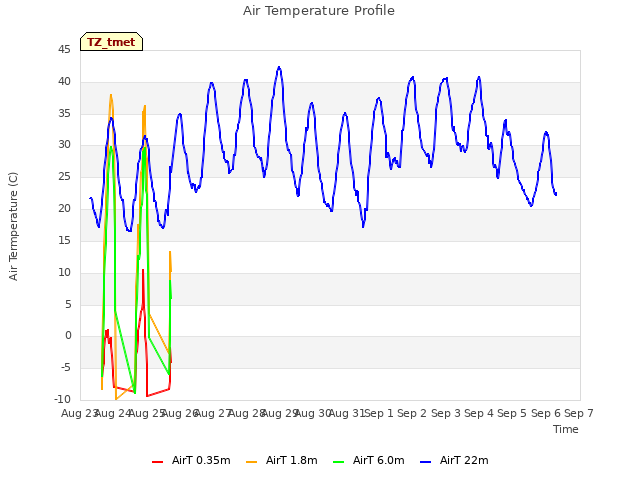 plot of Air Temperature Profile