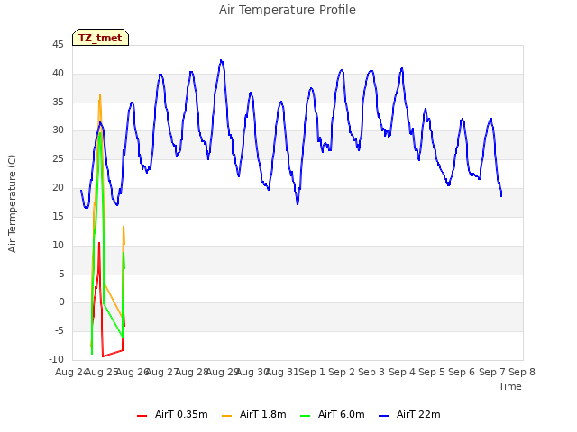 plot of Air Temperature Profile