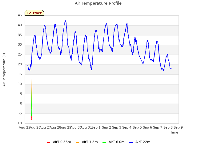 plot of Air Temperature Profile