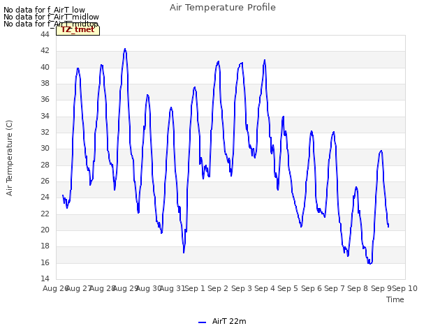 plot of Air Temperature Profile