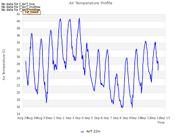 plot of Air Temperature Profile