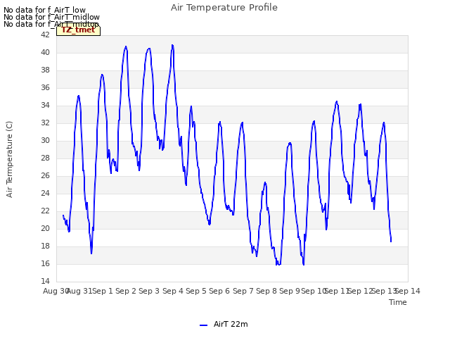 plot of Air Temperature Profile