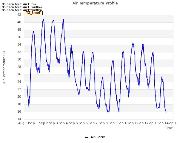 plot of Air Temperature Profile