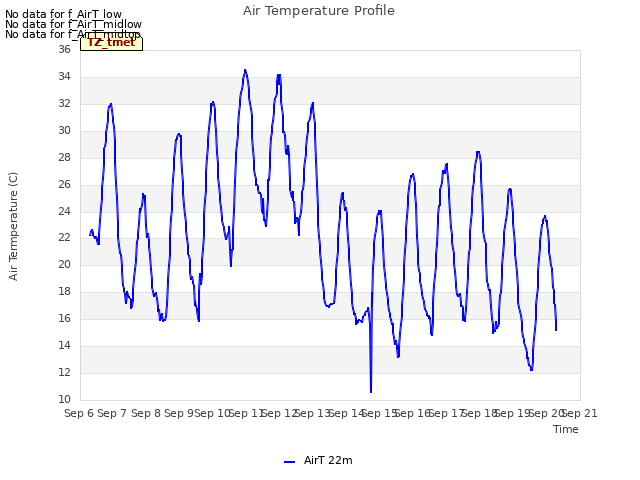 plot of Air Temperature Profile