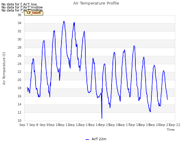 plot of Air Temperature Profile