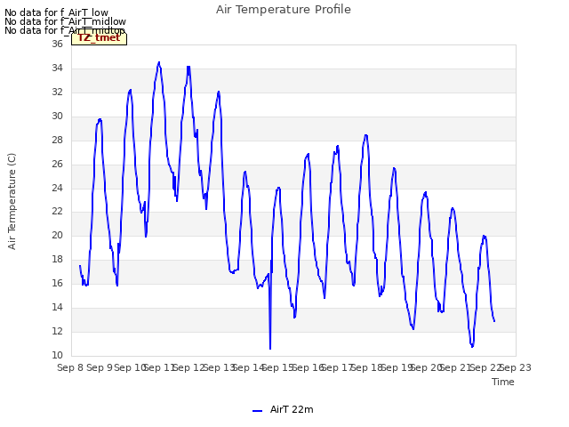 plot of Air Temperature Profile