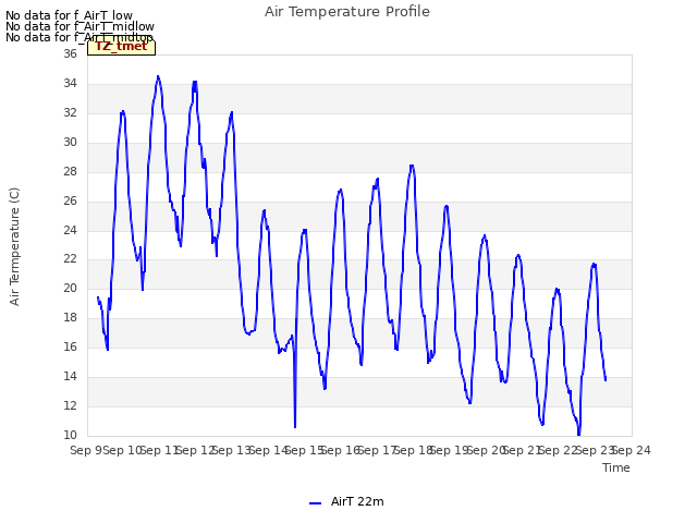 plot of Air Temperature Profile