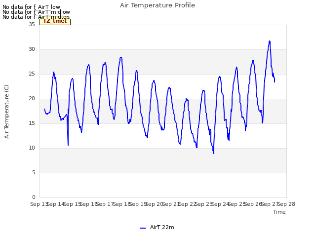 plot of Air Temperature Profile