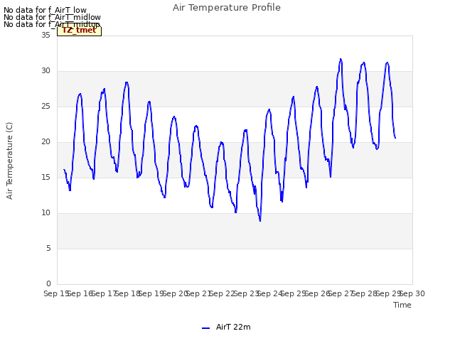 plot of Air Temperature Profile