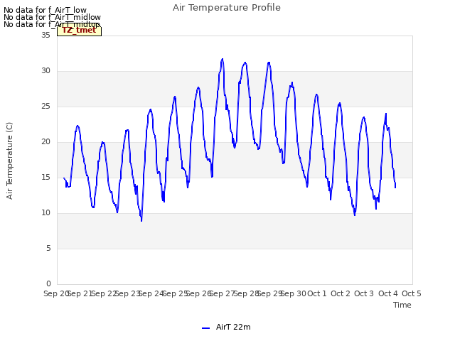 plot of Air Temperature Profile