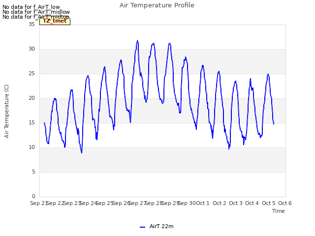 plot of Air Temperature Profile