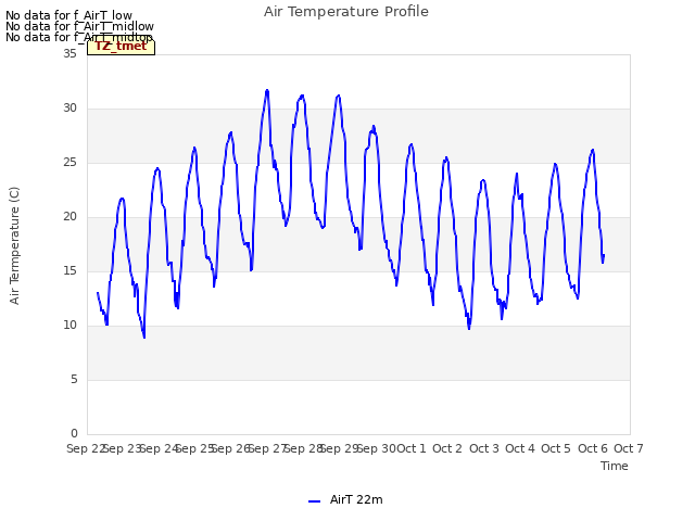 plot of Air Temperature Profile