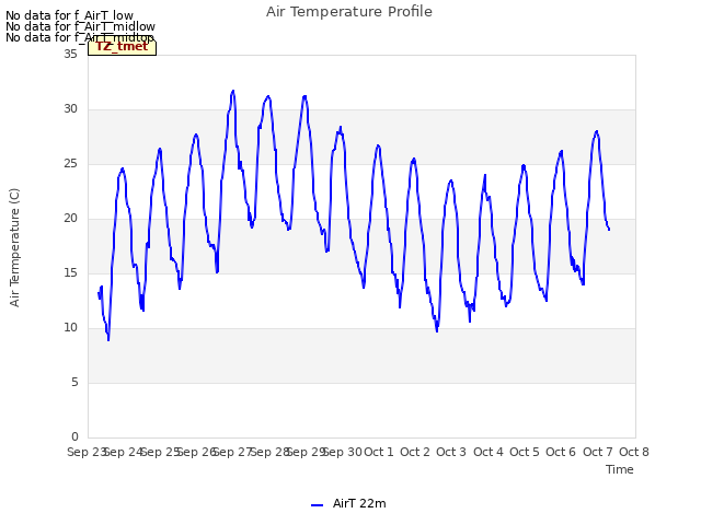 plot of Air Temperature Profile