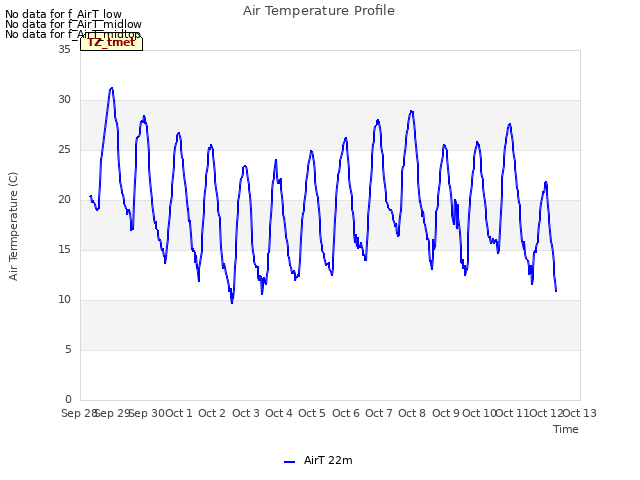 plot of Air Temperature Profile