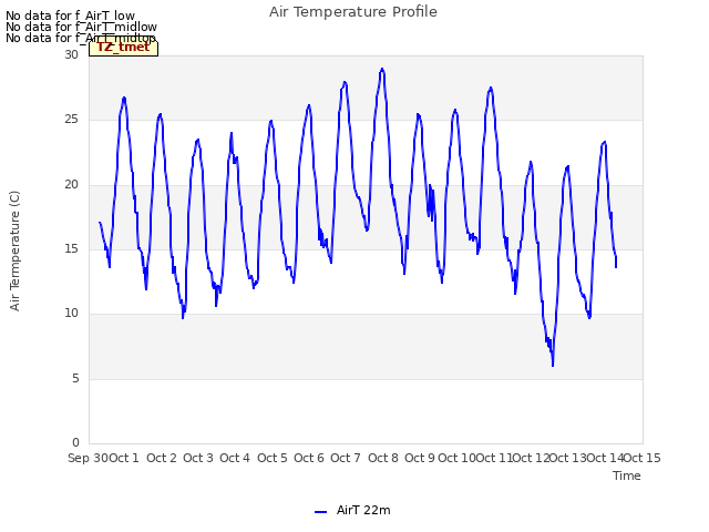 plot of Air Temperature Profile