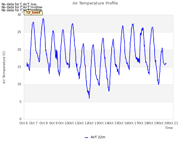 plot of Air Temperature Profile