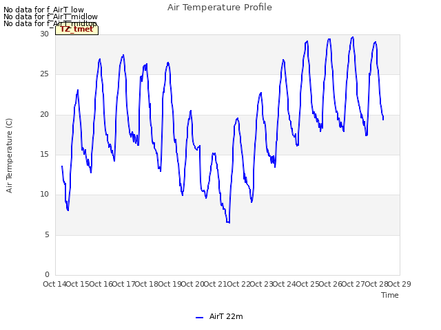 plot of Air Temperature Profile