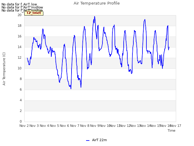 plot of Air Temperature Profile