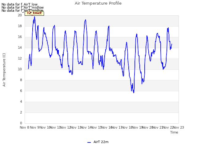 plot of Air Temperature Profile