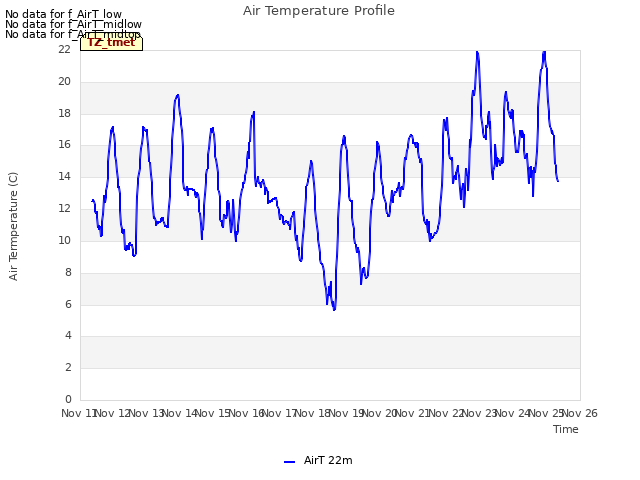 plot of Air Temperature Profile