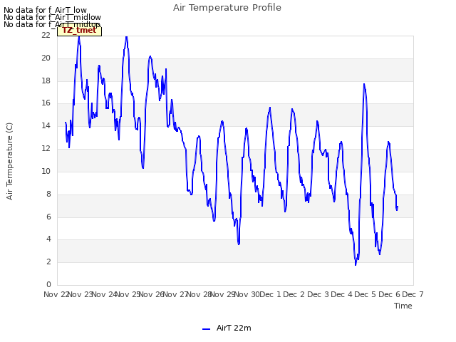 plot of Air Temperature Profile