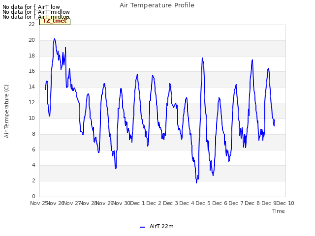 plot of Air Temperature Profile