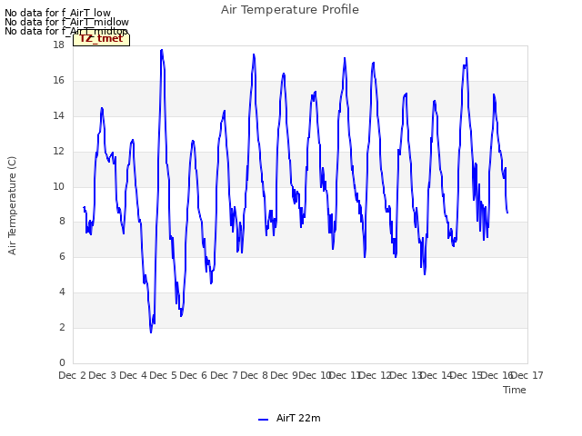 plot of Air Temperature Profile